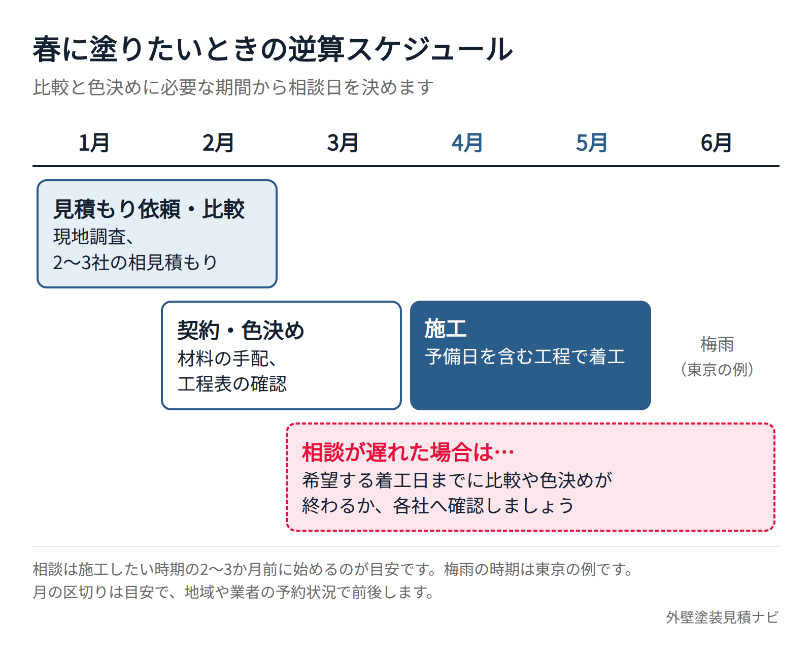 春に外壁塗装をする場合の見積もり依頼から施工までの逆算スケジュール