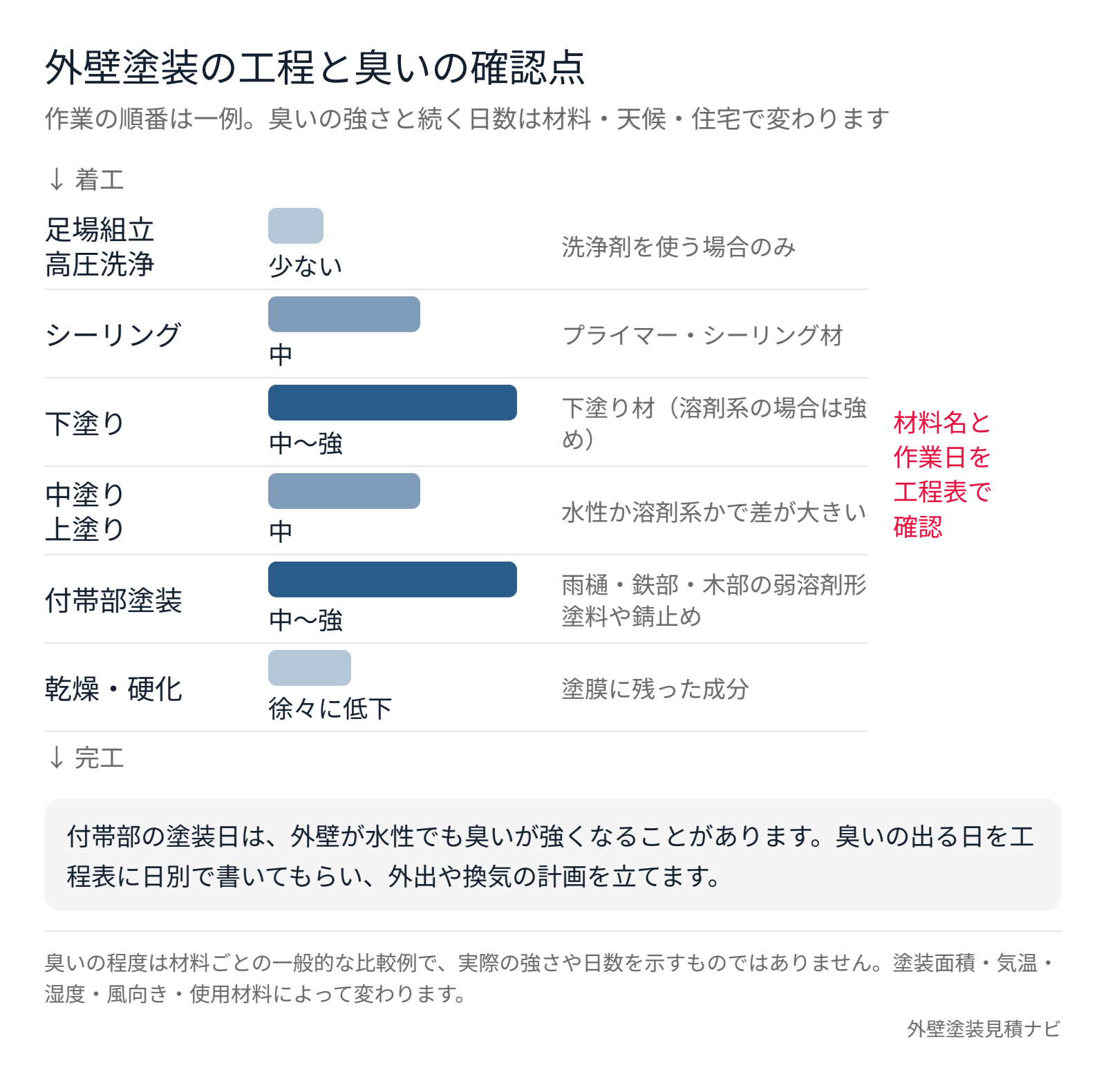 外壁塗装の工程と臭いの確認点を示した図