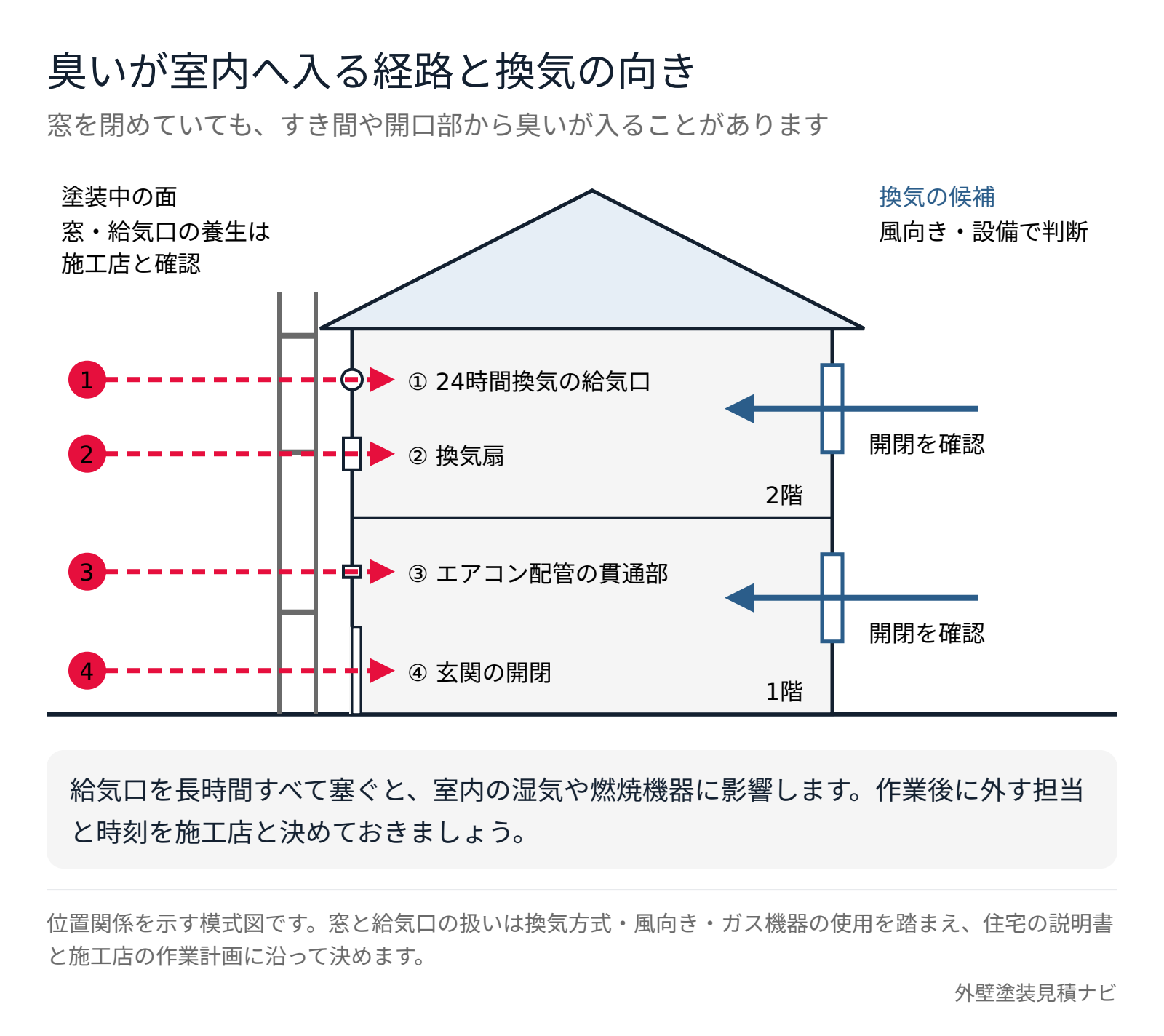 外壁塗装の臭いが室内へ入る経路と換気の候補を示した住宅断面図