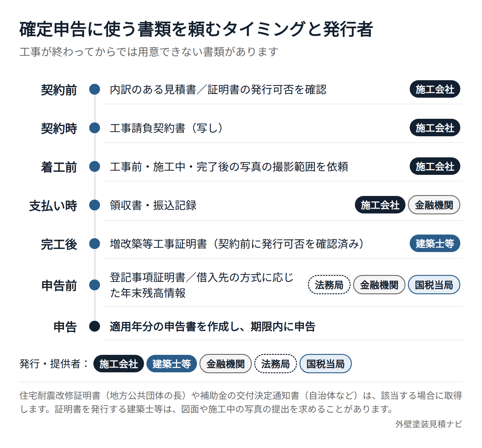 外壁塗装の確定申告に使う書類を業者に頼むタイミングと発行者を示した時系列図