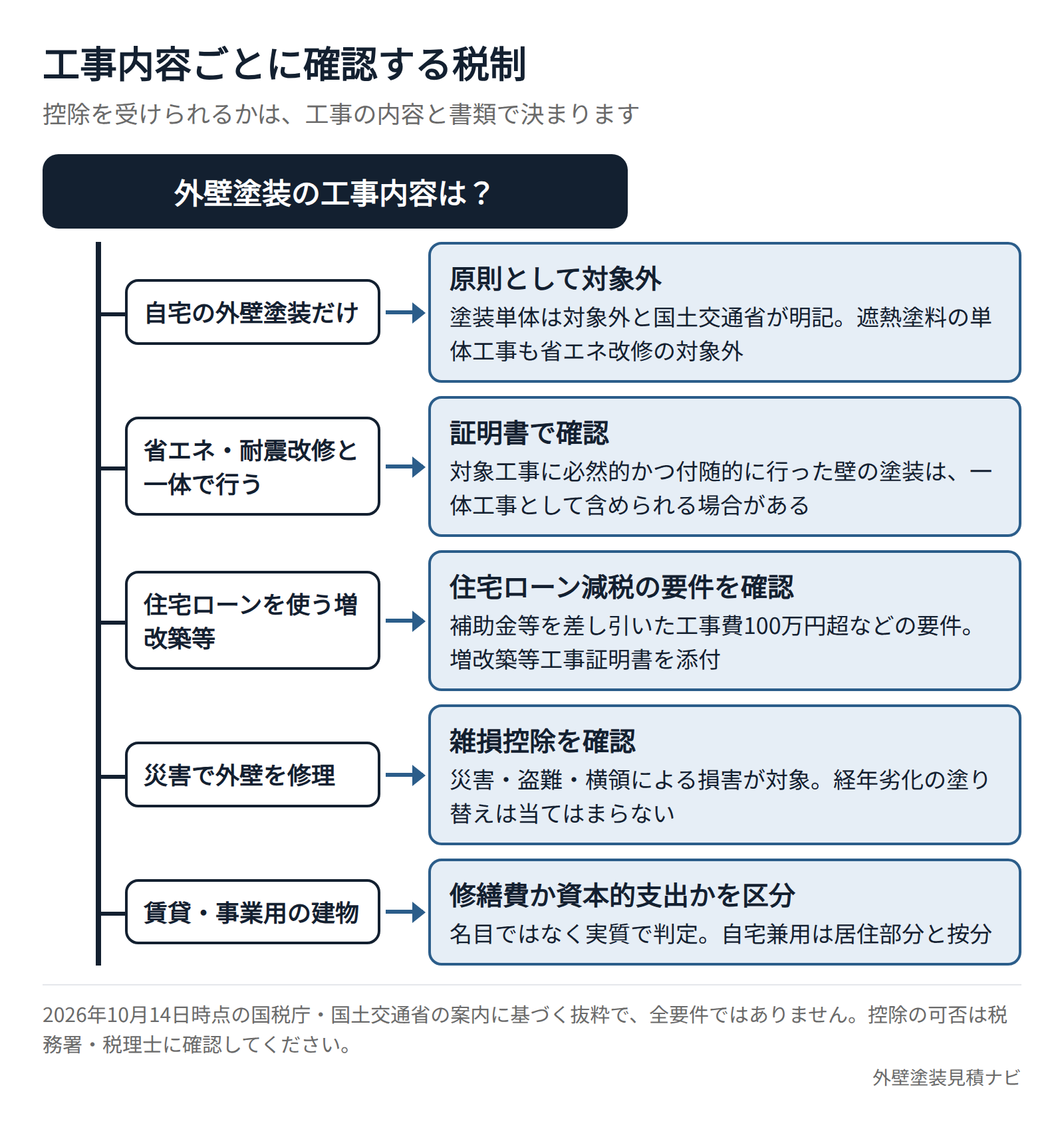 外壁塗装の工事内容ごとに確認する税制を示した分岐図
